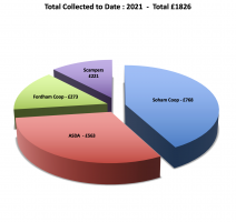 2021 Collection Results - Ahead of last Year !!