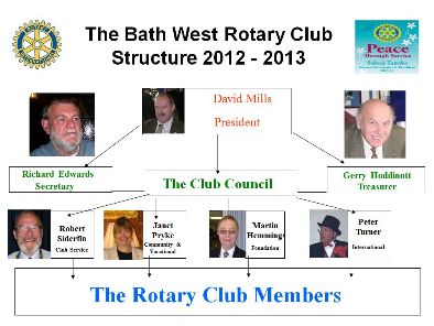 Bath West Club Officers 2012-2013