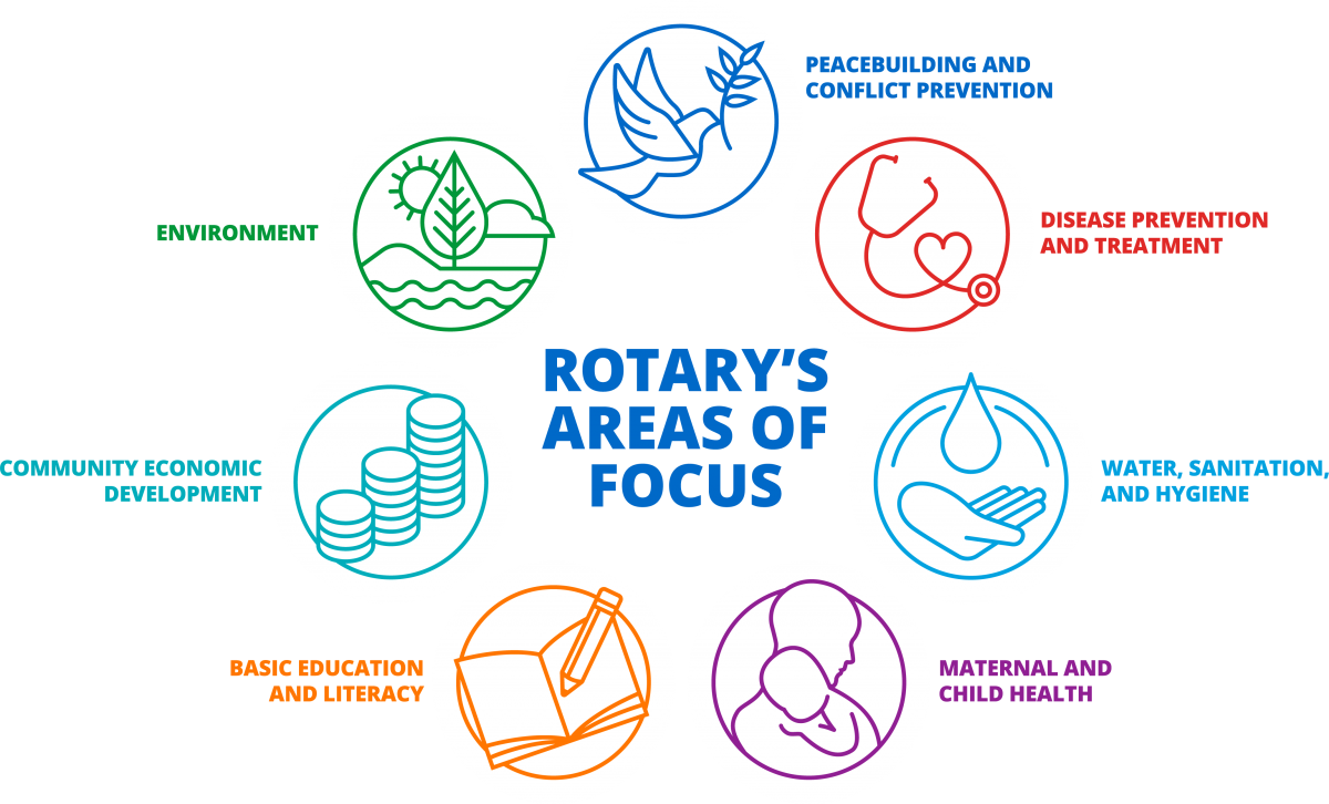 Rotary's Areas of Focus