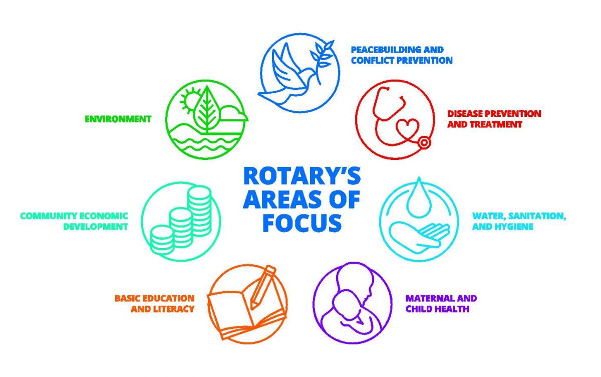 Rotary Areas of Focus