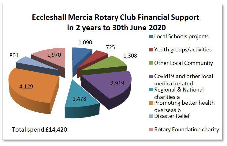 Analysis of Club Spending in 2 years to 30th June 2020