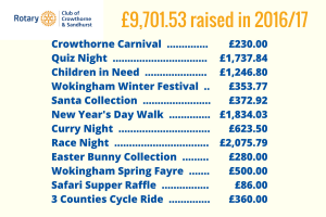 Money was lost and won by punters, but when it came to fun we were all winners, as will be the charities who will benefit from the generosity of everyone who attended the event.