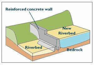 Basic layout of a Sand Dam