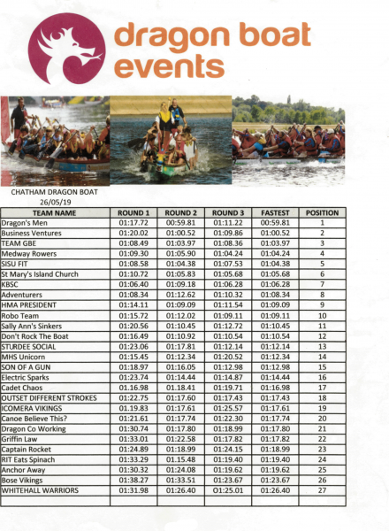 Annual Dragon Boat Challenge - Medway Sunlight Rotary