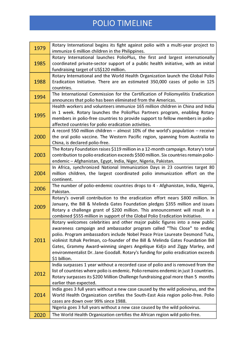 Polio timeline