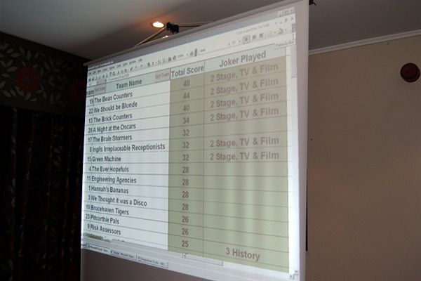 2010 Ultimate Quiz - The leader table after two rounds