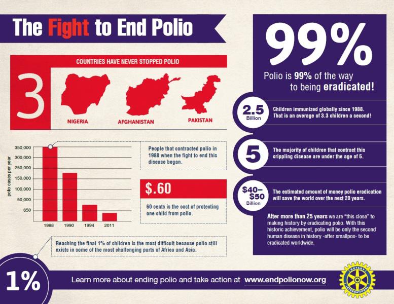 End Polio Now - Eradicating the last 1% of Polio is tougher than the 99% achieved to date.