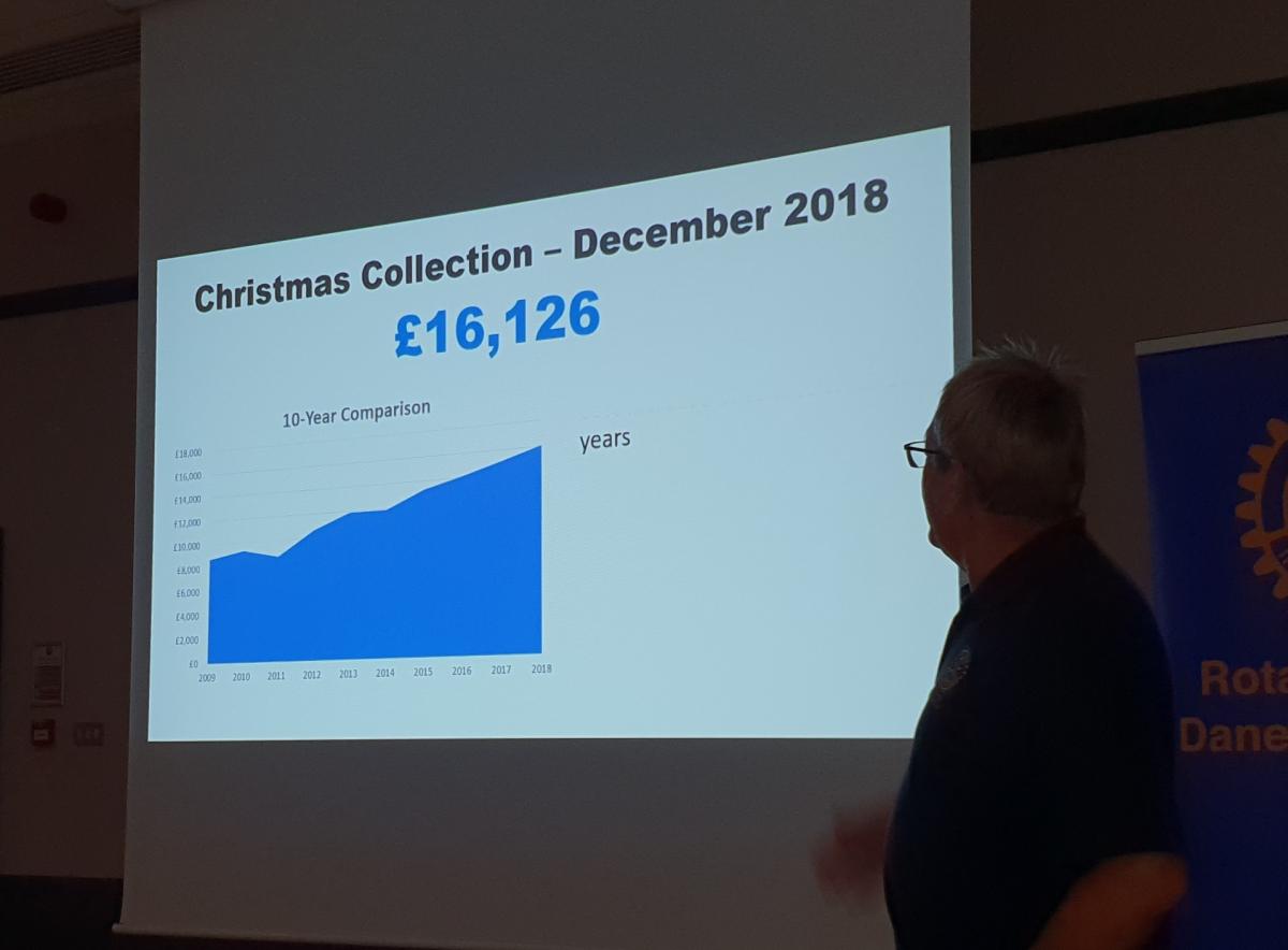 54th Presentation Evening 2018 - To begin Paul showed the amount raised £16,126 which is a year on year increase for the last 10 years.